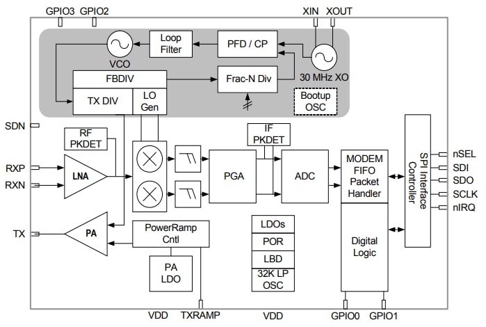Block Diagram - Silicon Labs Si4438 EZRadioPRO® Transceivers